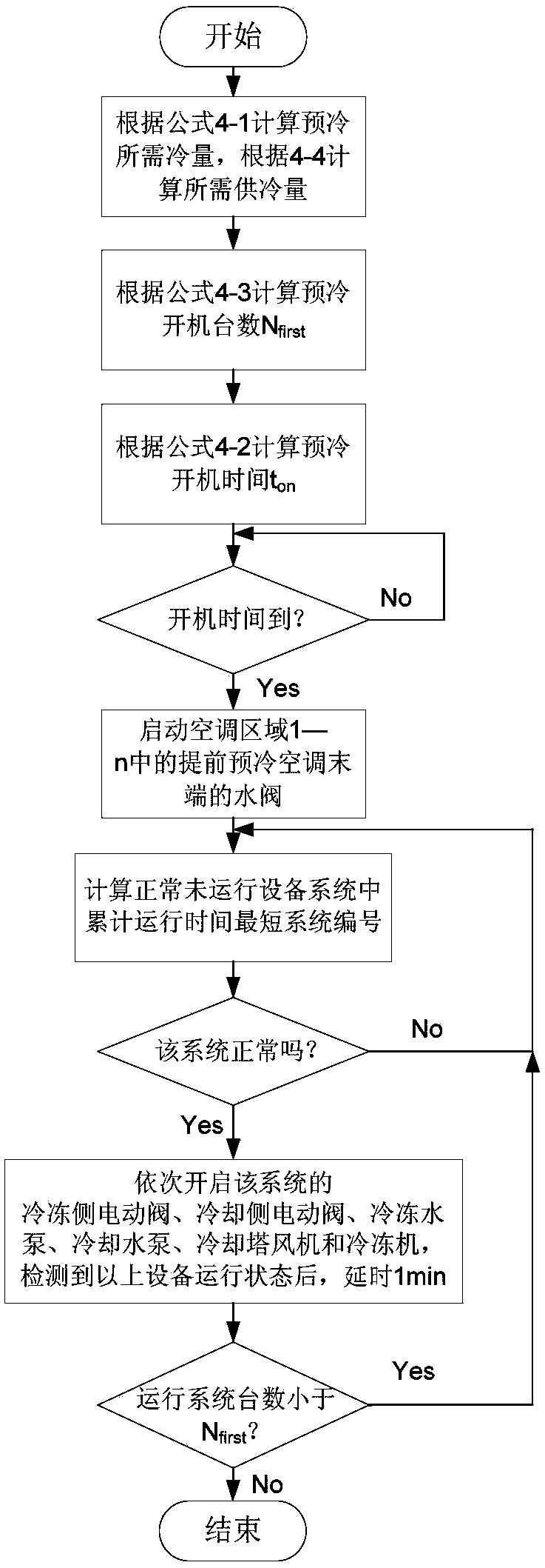 Optimum start-stop control method of central air-conditioning refrigerating system