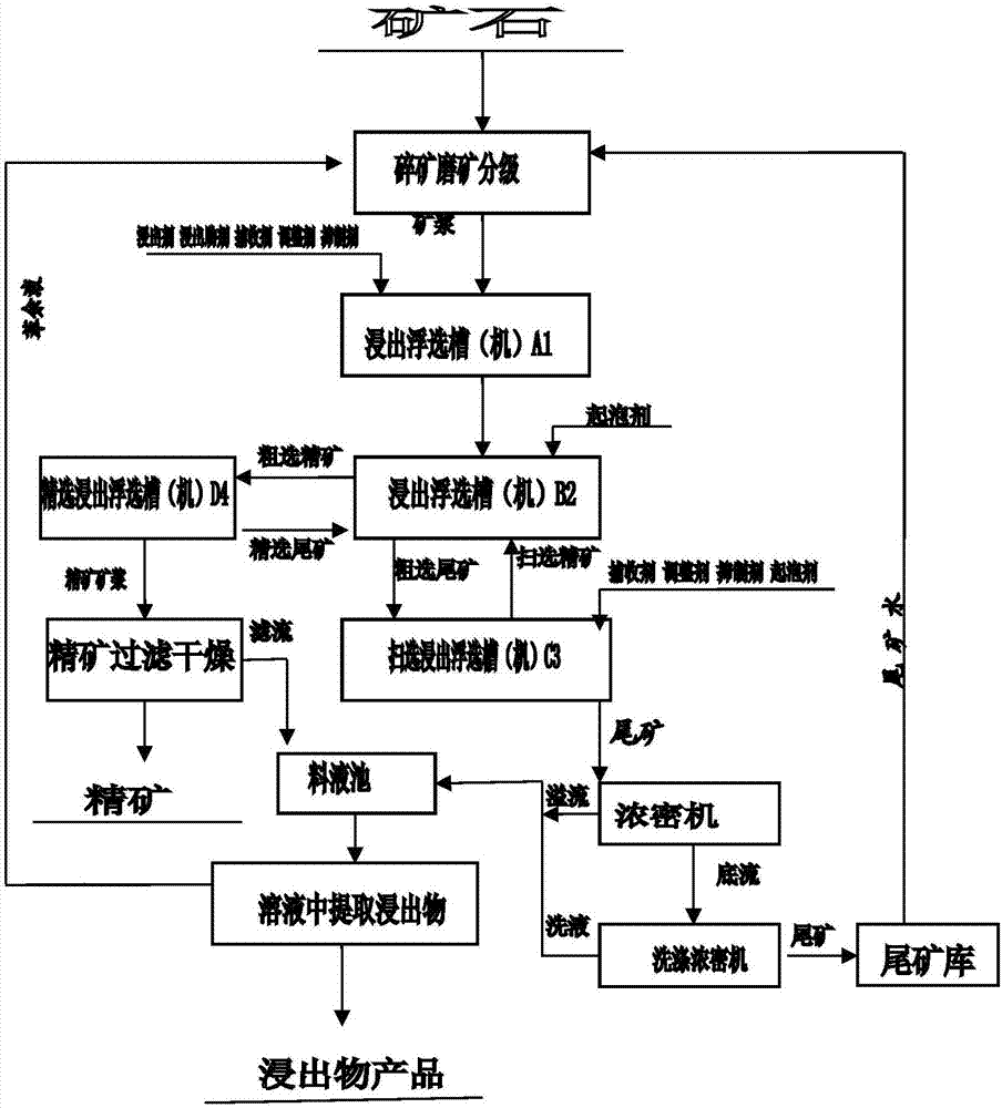 The method of leaching and flotation of ore in the same tank in the leaching flotation tank