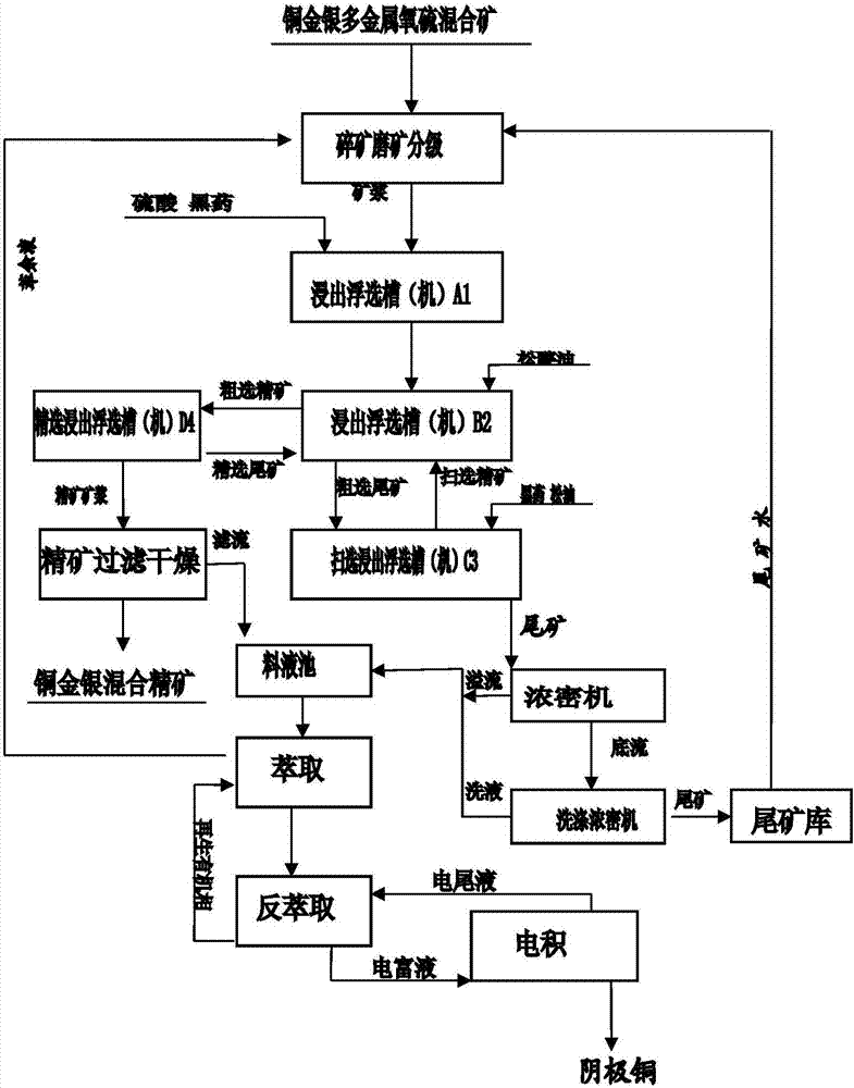 The method of leaching and flotation of ore in the same tank in the leaching flotation tank