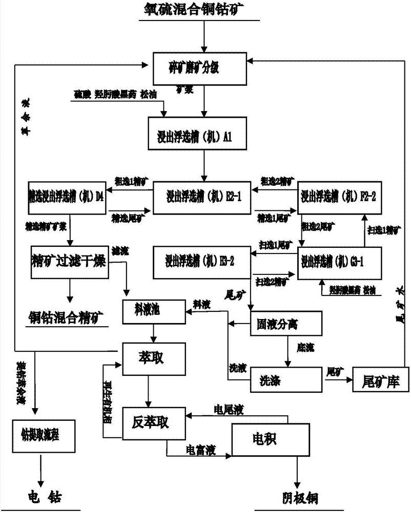 The method of leaching and flotation of ore in the same tank in the leaching flotation tank