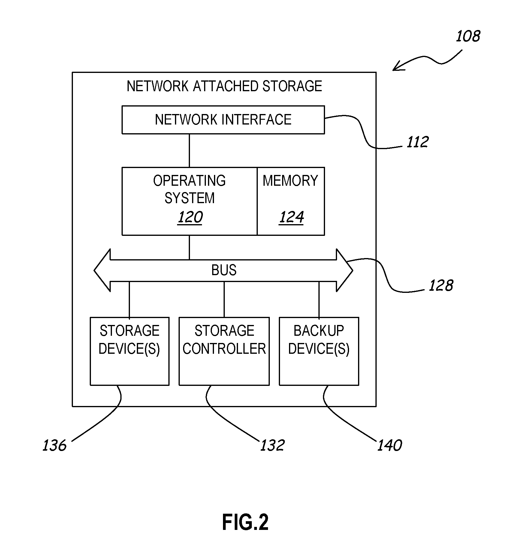 Non-Volatile Memory Backup for Network Storage System