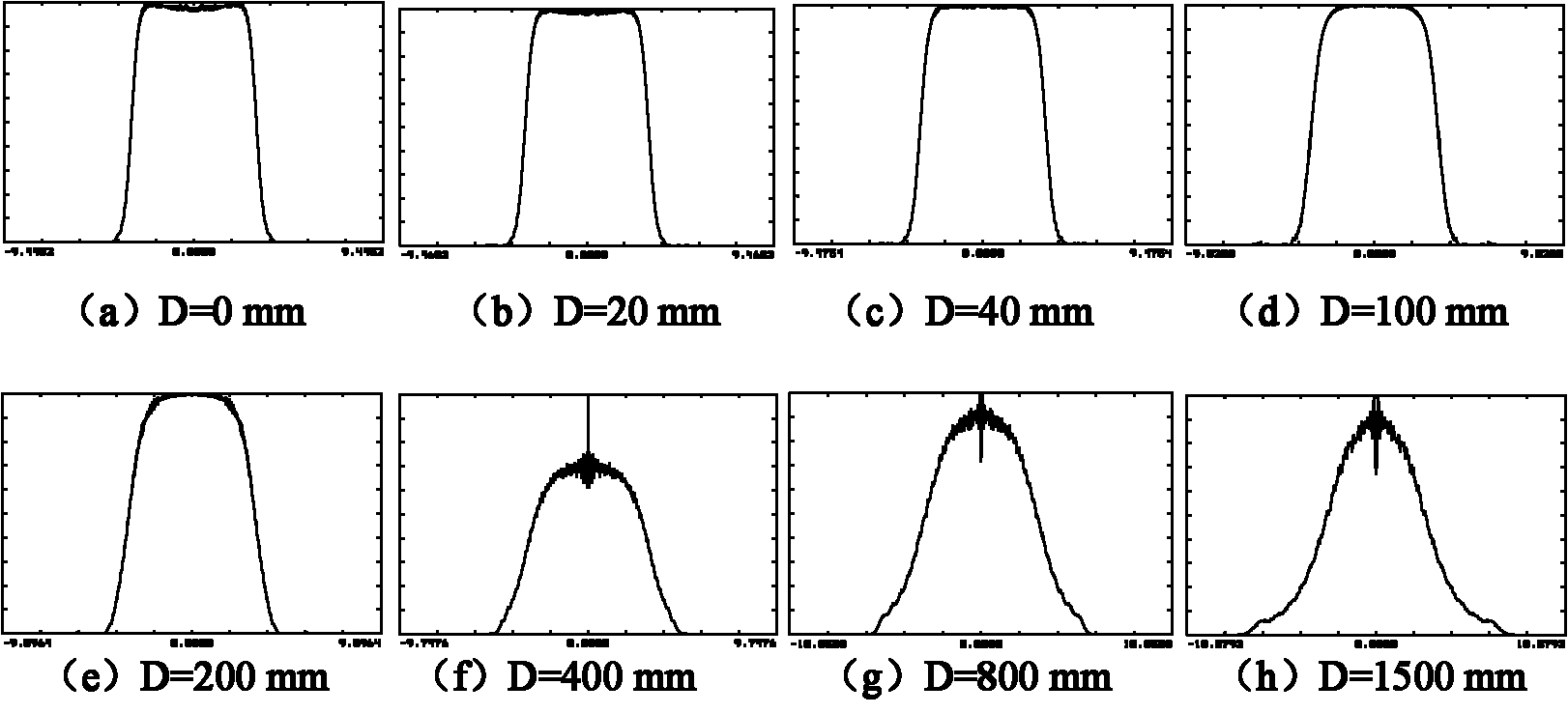 Device and method for shaping Gaussian beam to flat-topped beam