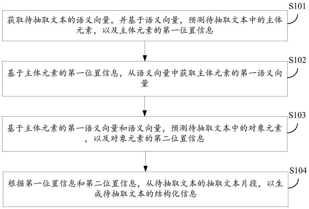 Information extraction method and device and electronic equipment