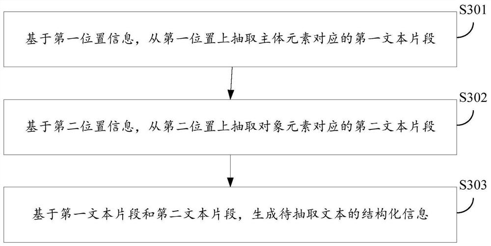 Information extraction method and device and electronic equipment