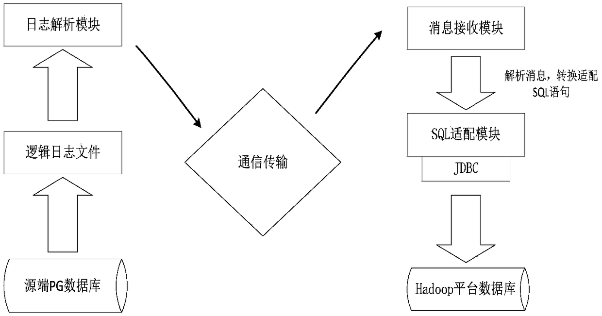 Method for synchronously replicating data to Hadoop platform from PG database based on log analysis technology