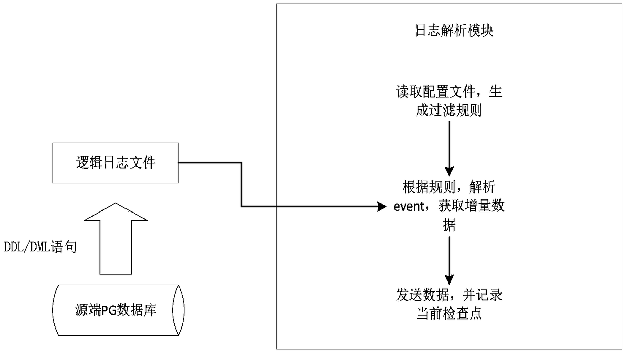 Method for synchronously replicating data to Hadoop platform from PG database based on log analysis technology