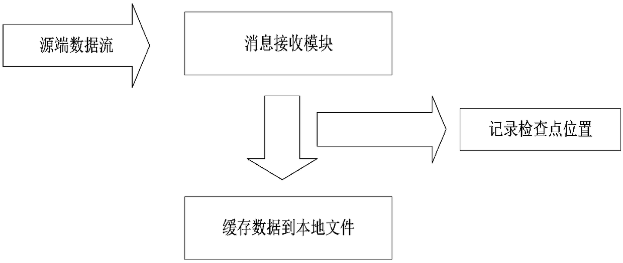 Method for synchronously replicating data to Hadoop platform from PG database based on log analysis technology