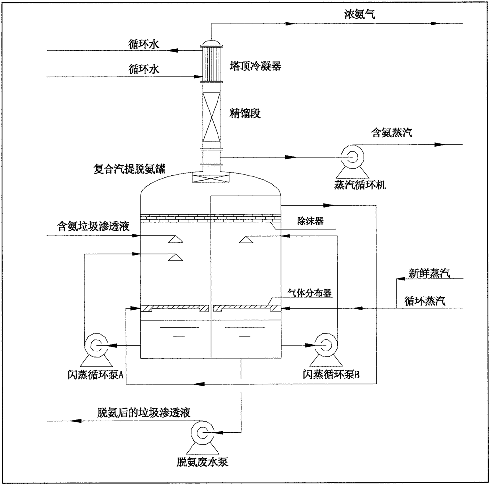 A kind of process method for removing ammonia and chromium from garbage permeate