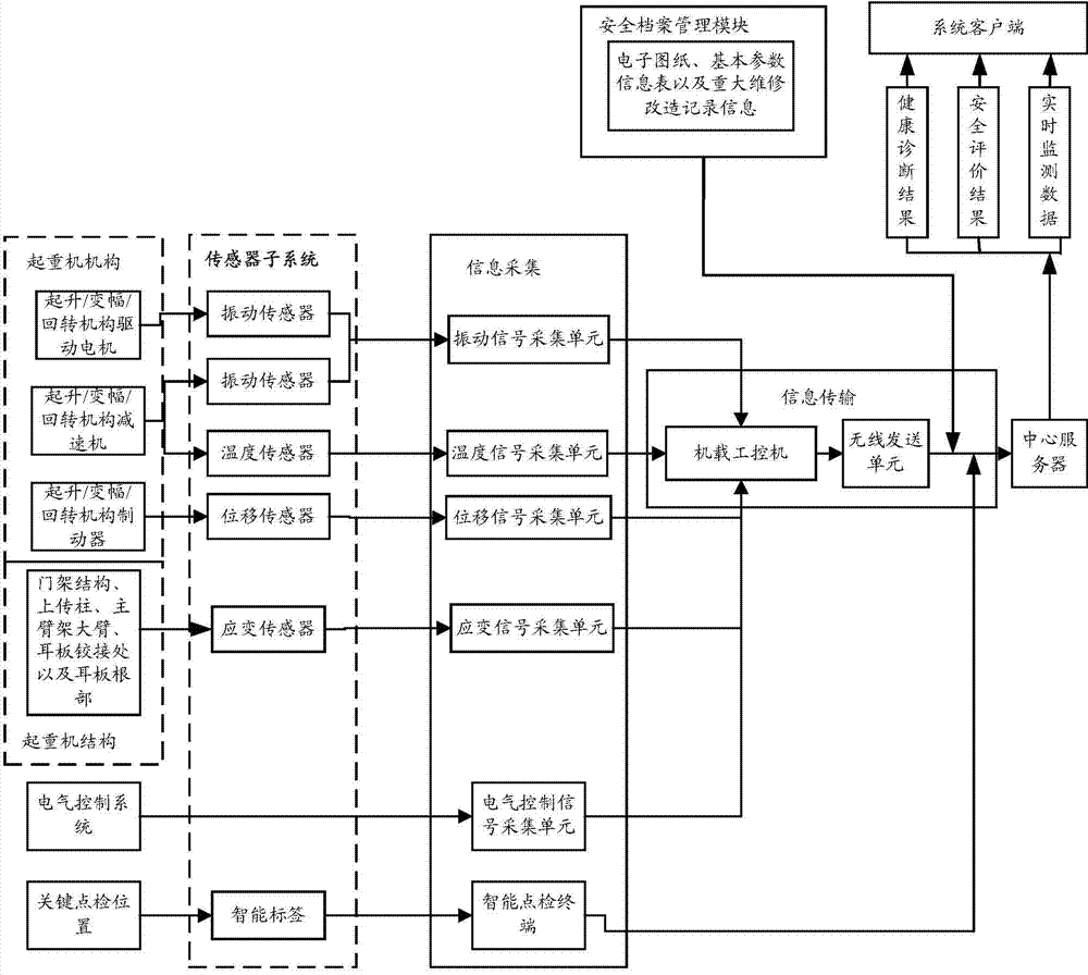 Harbor crane health monitoring and forecasting visualization system