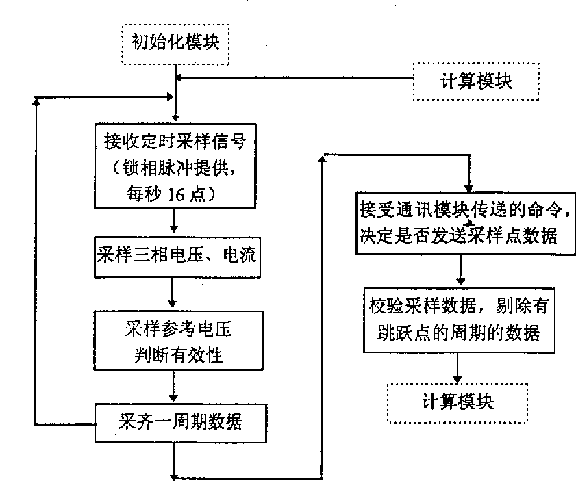 Distribution load monitor system