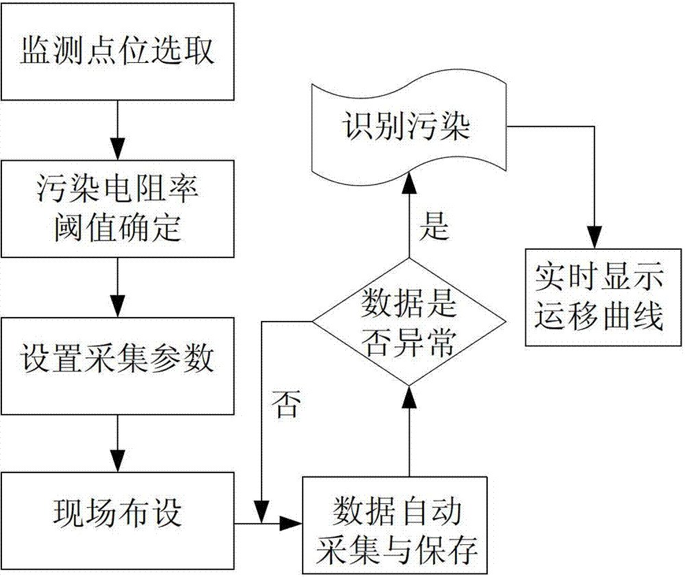 Real-time automatic monitoring method and real-time automatic monitoring system for underground light non-aqueous phase liquid pollutant dispersion