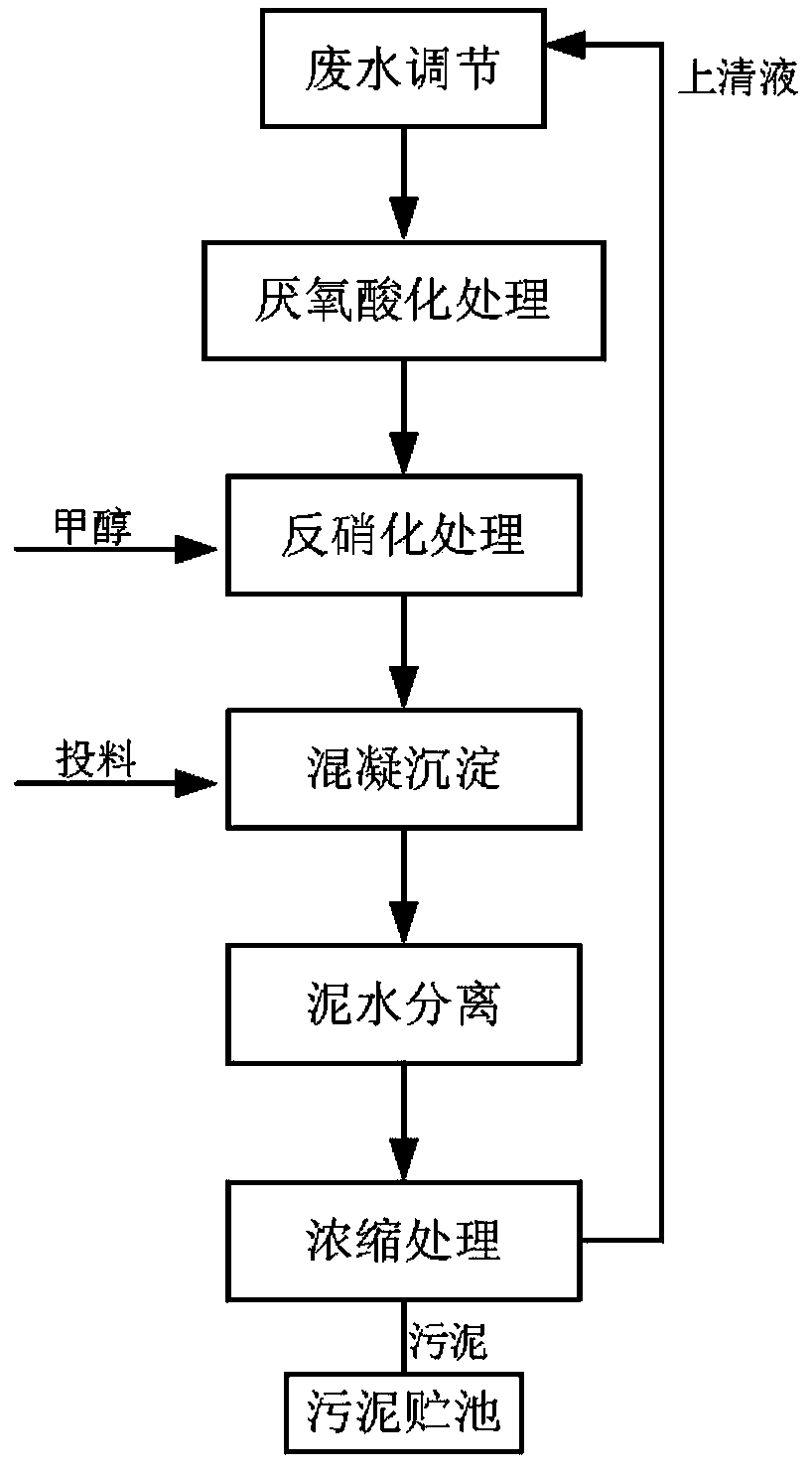 Coking plant wastewater treatment process