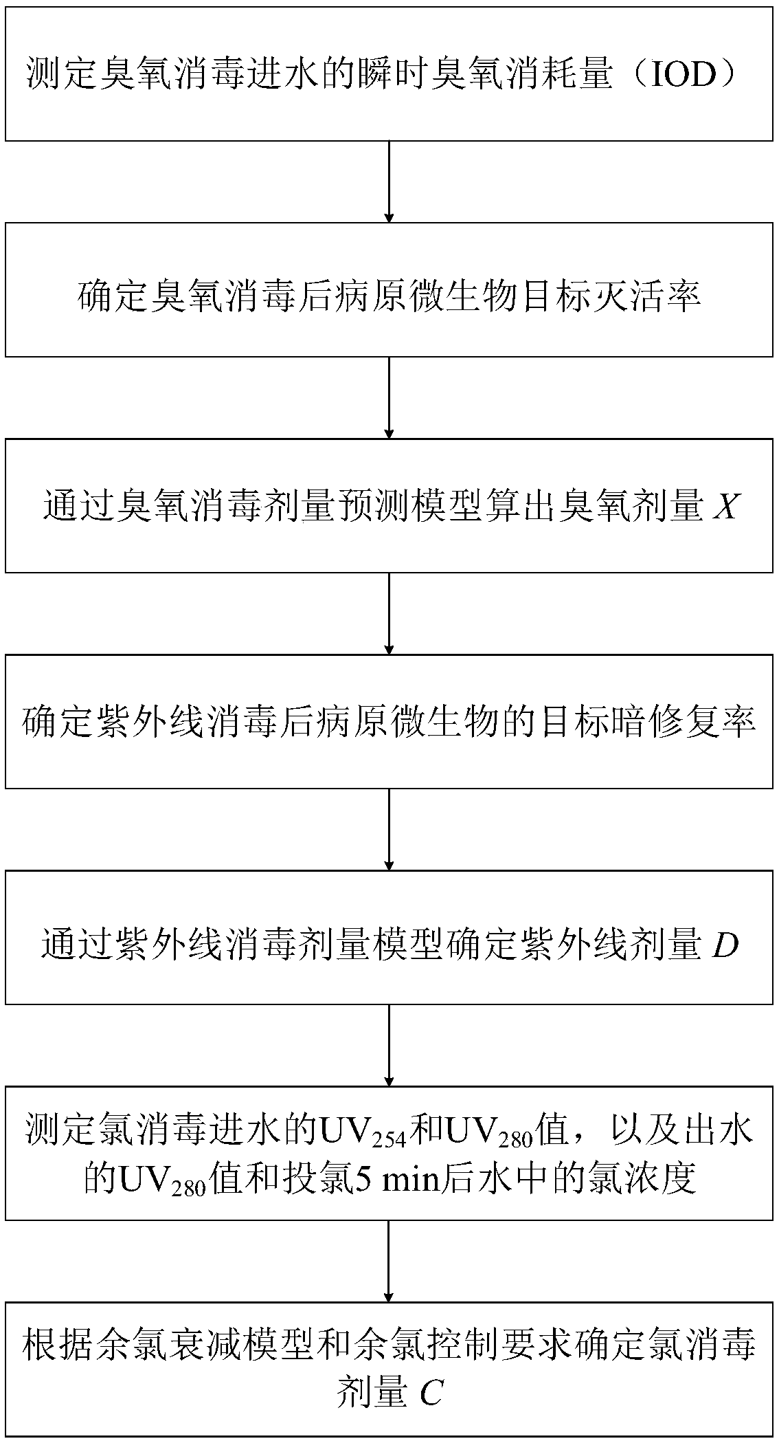 Water treatment method based on ozone disinfection/ultraviolet disinfection/chlorine disinfection