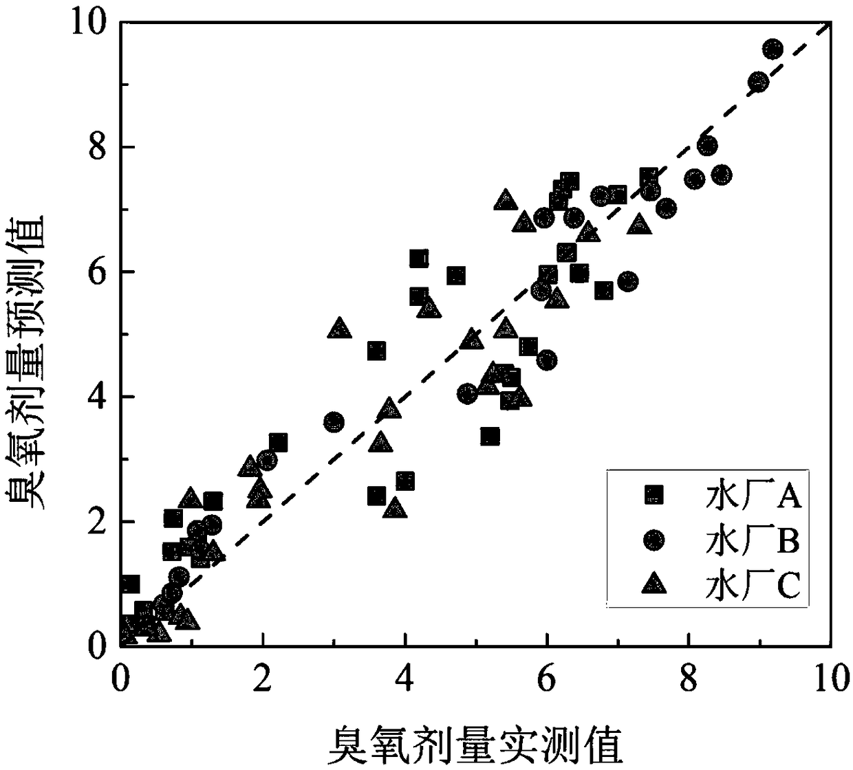 Water treatment method based on ozone disinfection/ultraviolet disinfection/chlorine disinfection