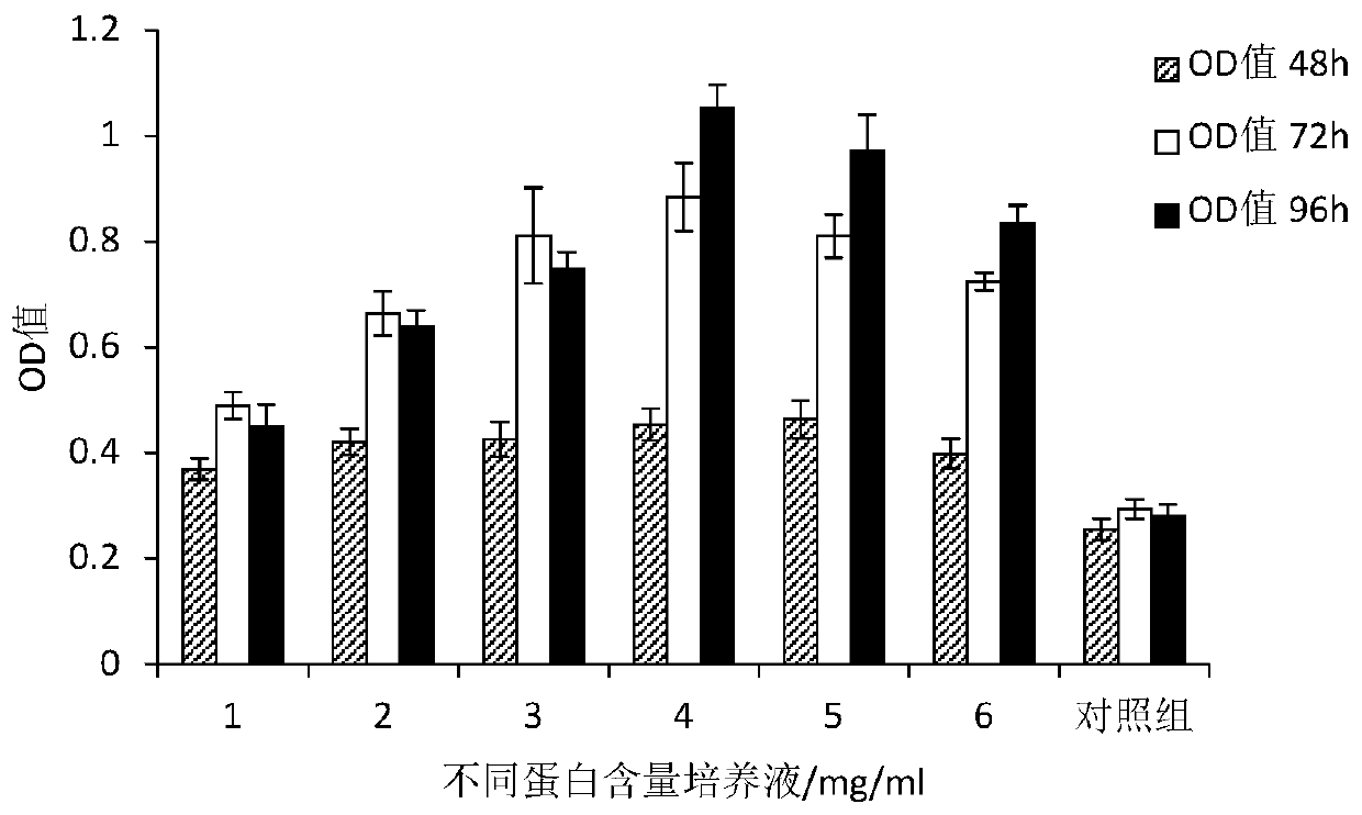 Human umbilical cord mesenchymal stem cell serum-free culture medium and preparation method thereof, and acquisition method of human umbilical cord mesenchymal stem cell serum-free culture solution