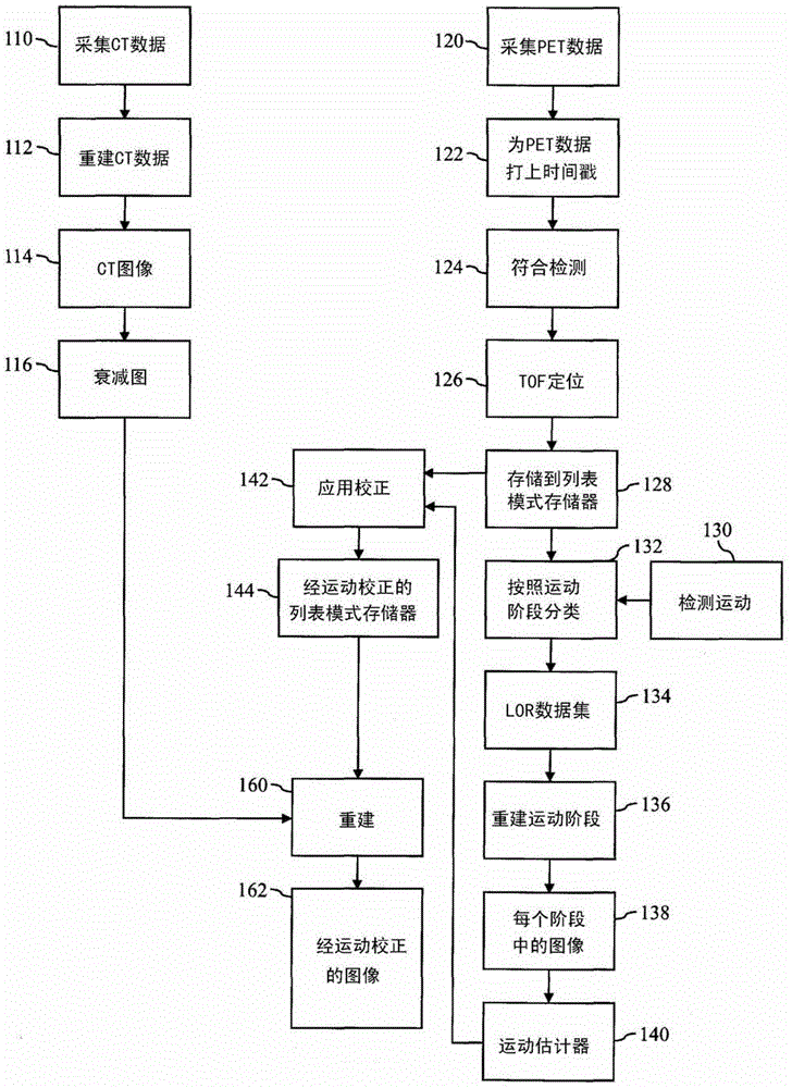 Method and apparatus for detecting and correcting motion in list mode pet data using gating signals