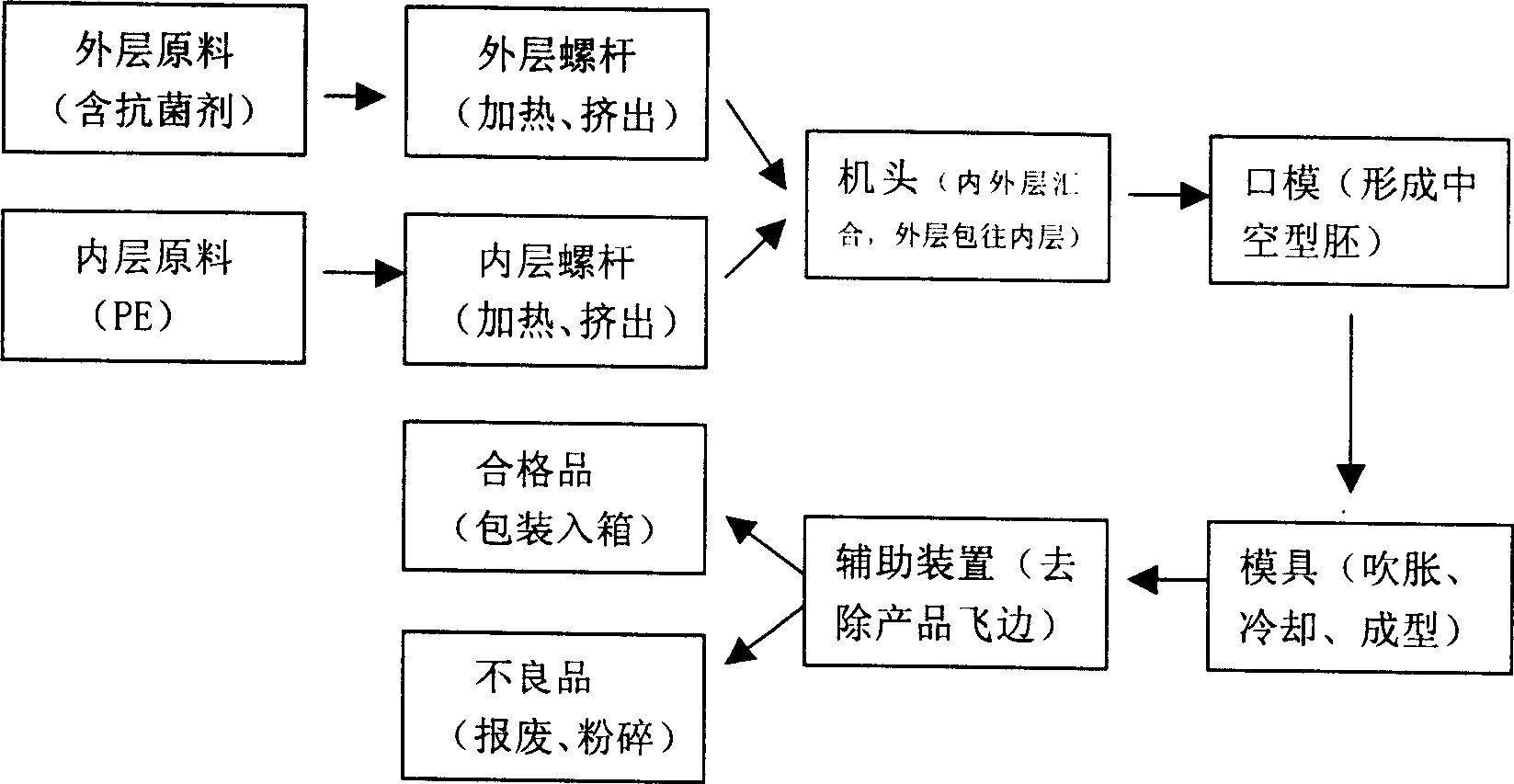 Antibacterial packing plastic bottle