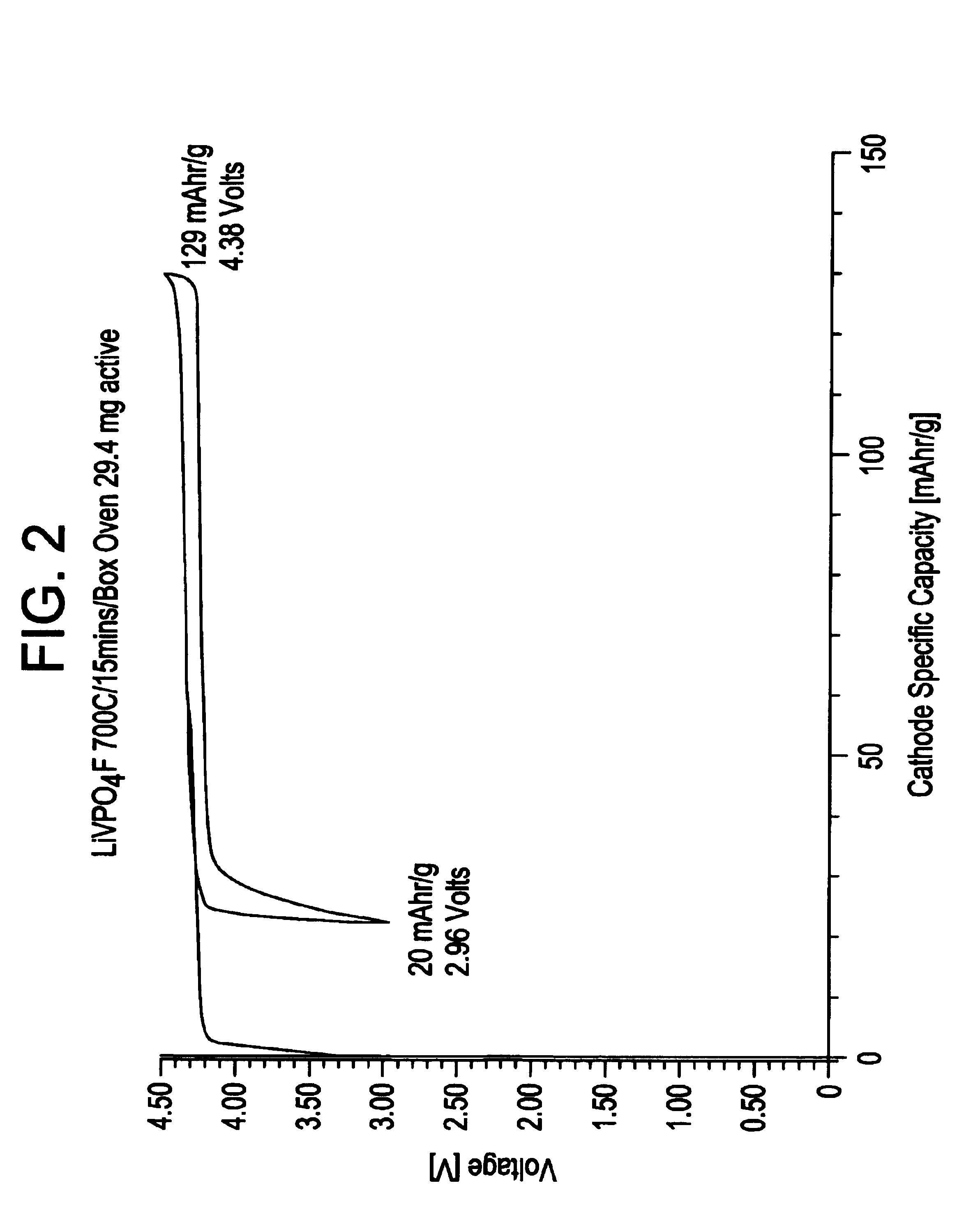 Methods of making lithium metal cathode active materials