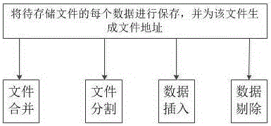 Editing method and system of large-file data stored based on FICS objects