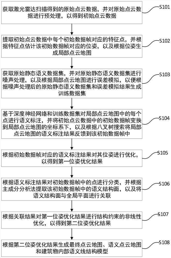 Coupled indoor three-dimensional semantic mapping and modeling method