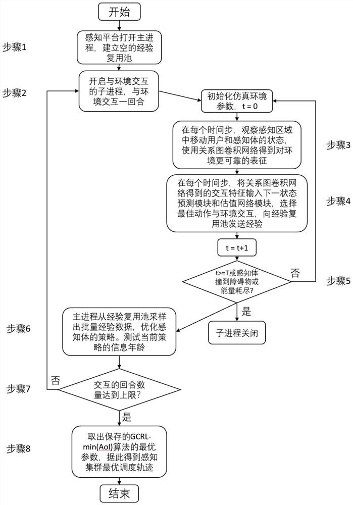 Method for using graph convolution reinforcement learning to minimize information age in group perception