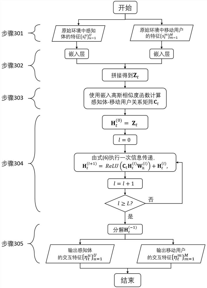 Method for using graph convolution reinforcement learning to minimize information age in group perception