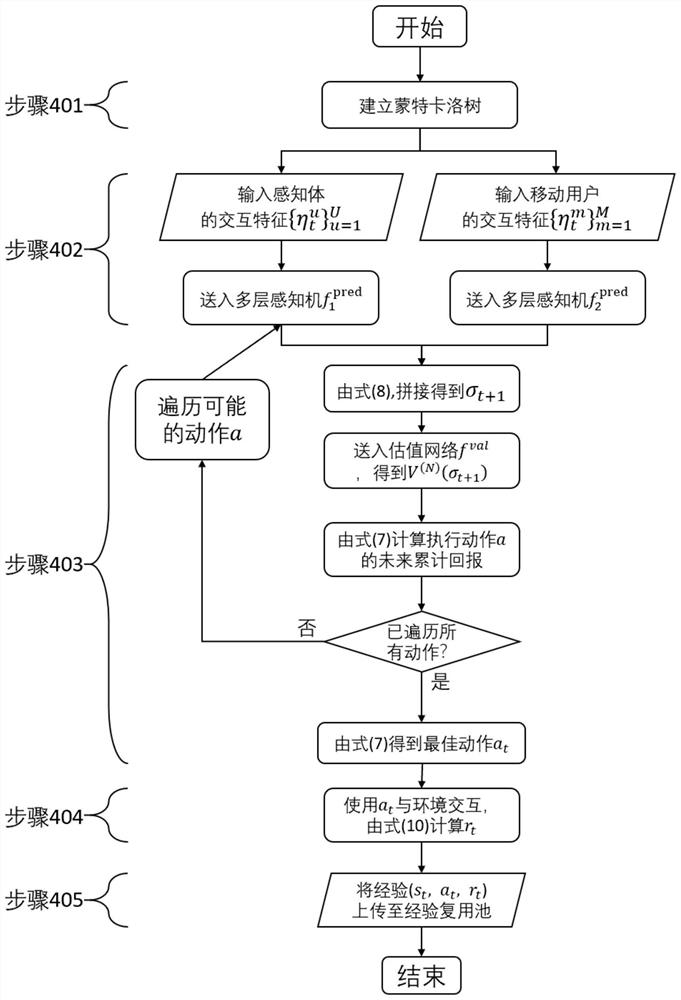 Method for using graph convolution reinforcement learning to minimize information age in group perception