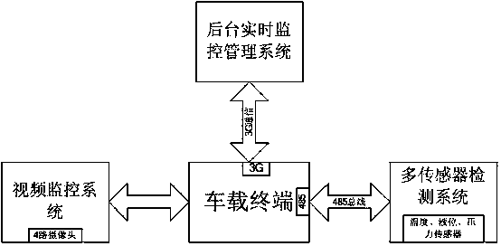 Intelligent monitoring system for hazardous chemical substance logistics