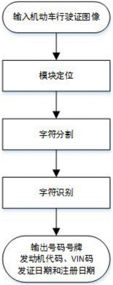 Motor vehicle registration certificate detection method based on vision