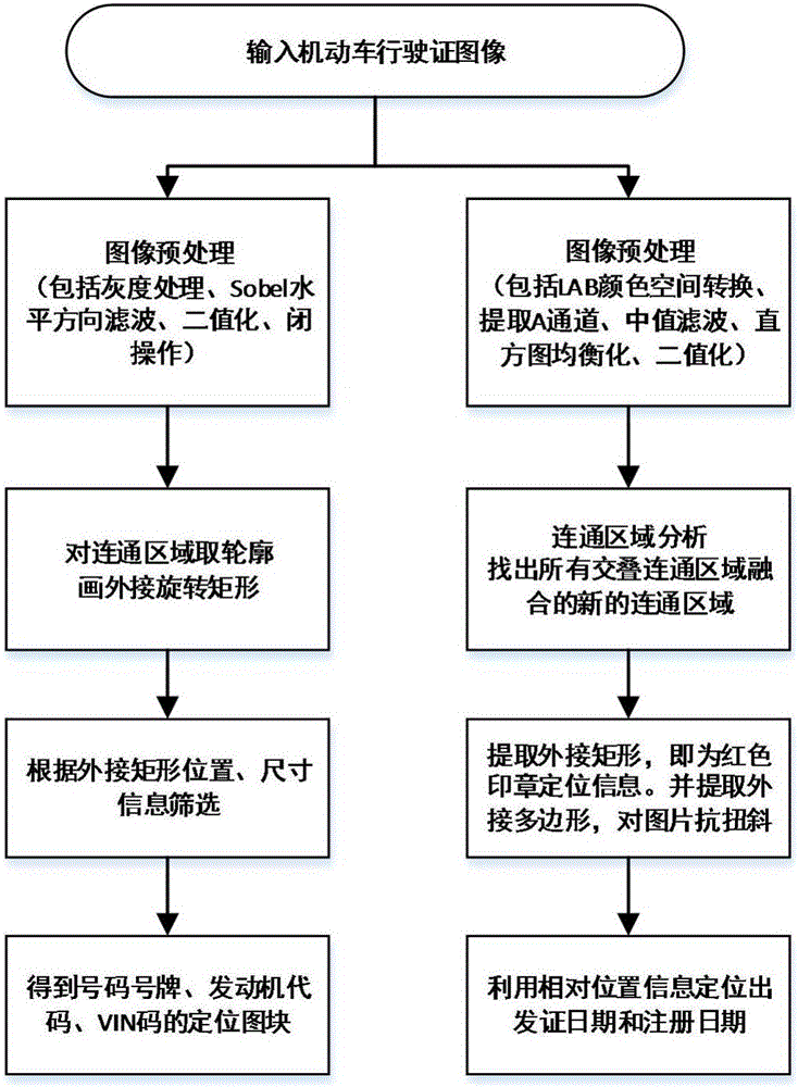 Motor vehicle registration certificate detection method based on vision