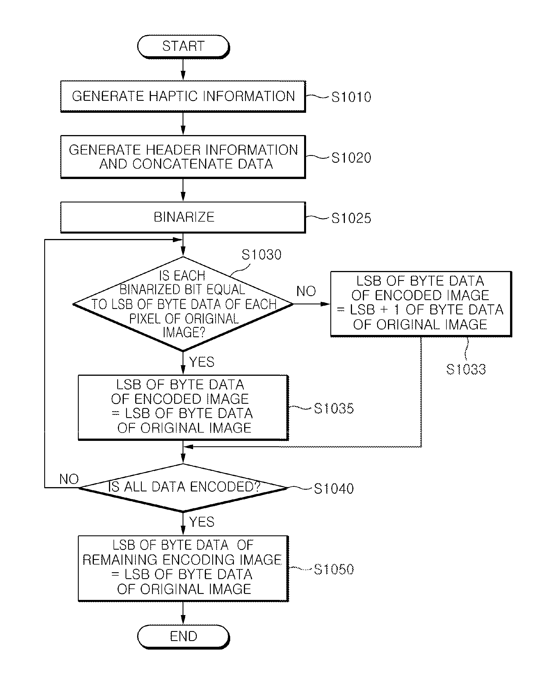 Method of encoding haptic information on image, method of decoding haptic information from image and apparatus of processing haptic information for the same