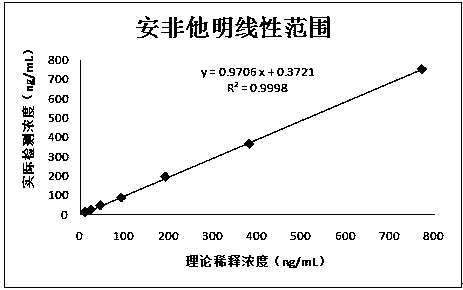 Amphetamine immunodetection reagent and preparation and detection methods thereof