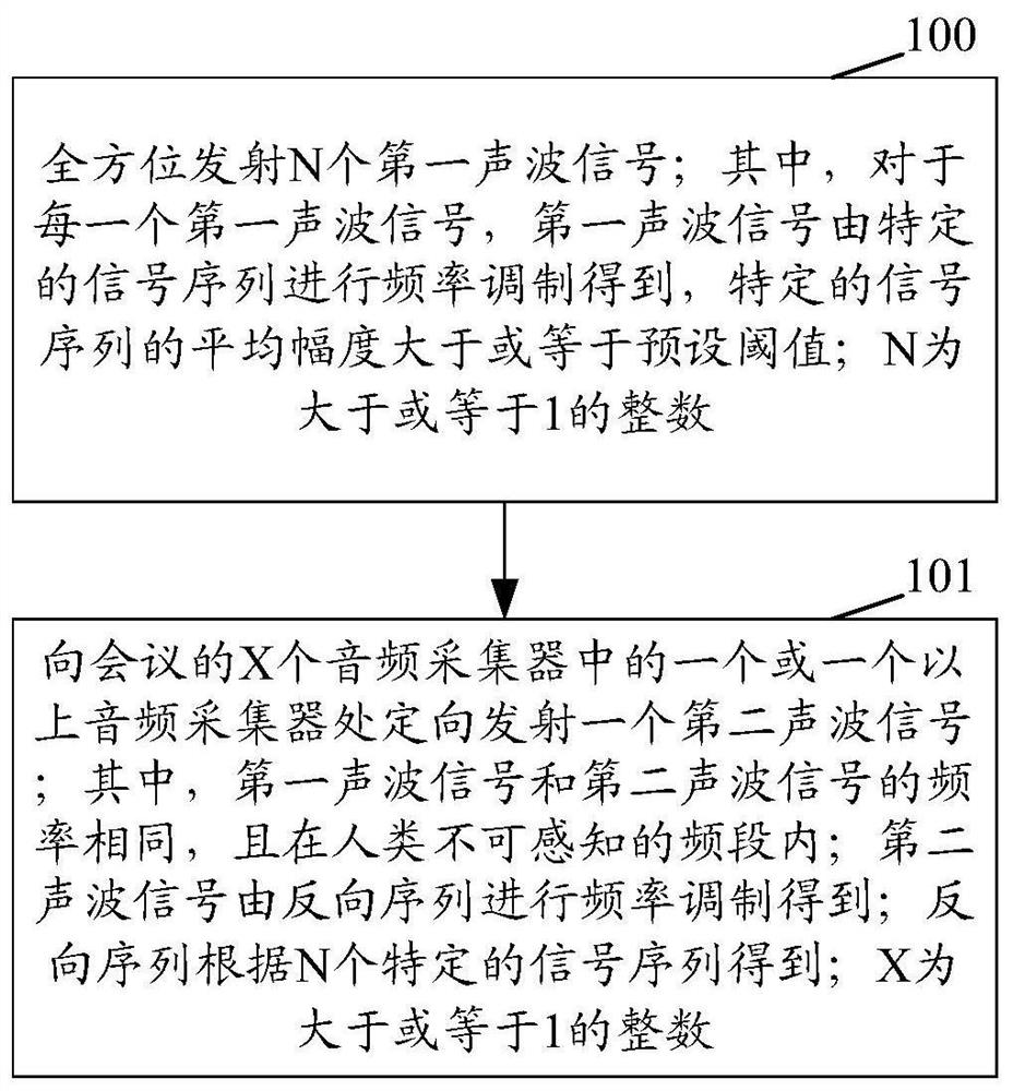 Method, device and system for preventing eavesdropping and stealthy recording in conference