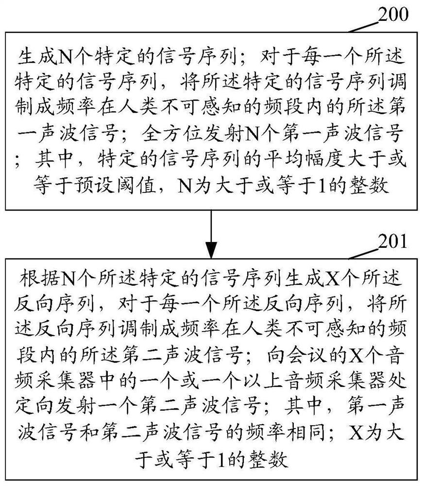 Method, device and system for preventing eavesdropping and stealthy recording in conference