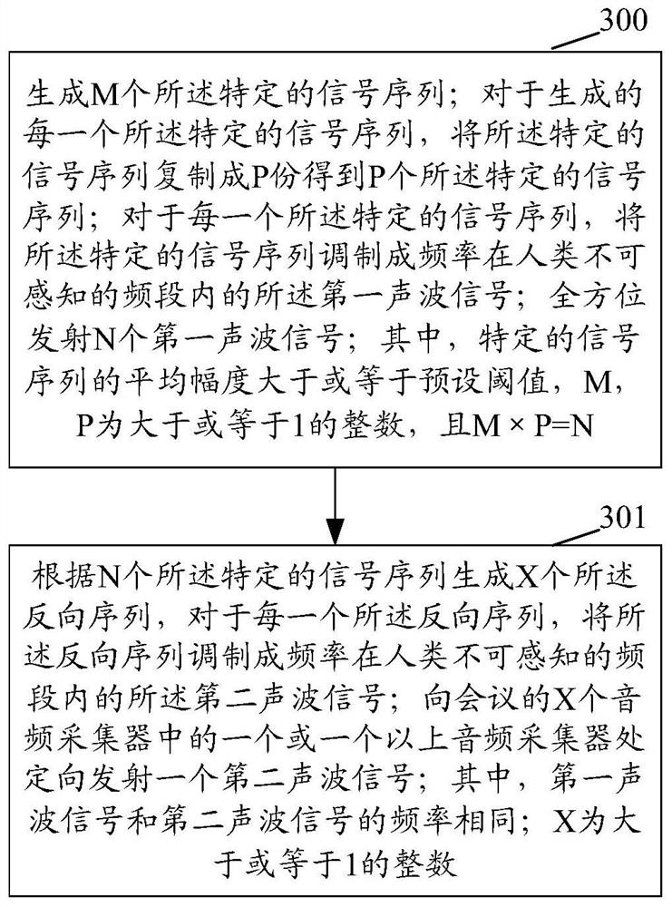 Method, device and system for preventing eavesdropping and stealthy recording in conference