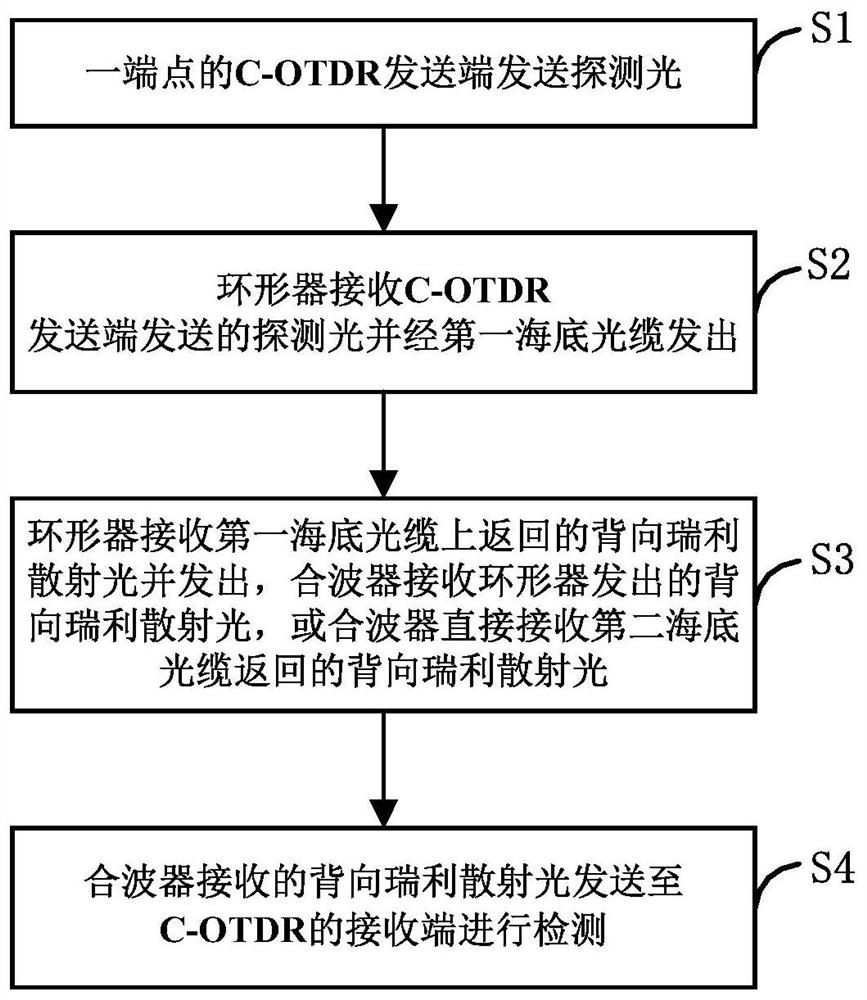 Submarine optical cable line fault detection system and method