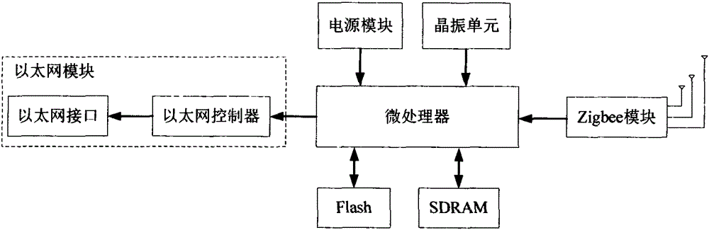 An Ethernet wireless gateway based on multi-input zigbee technology