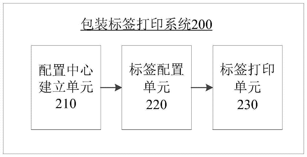 Packaging label printing method and system