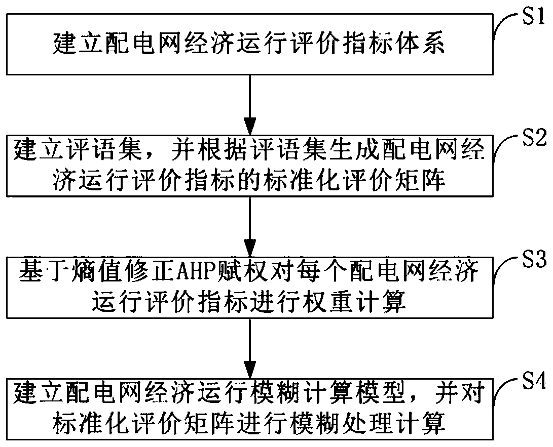 Fuzzy comprehensive evaluation method for economic operation of power distribution network