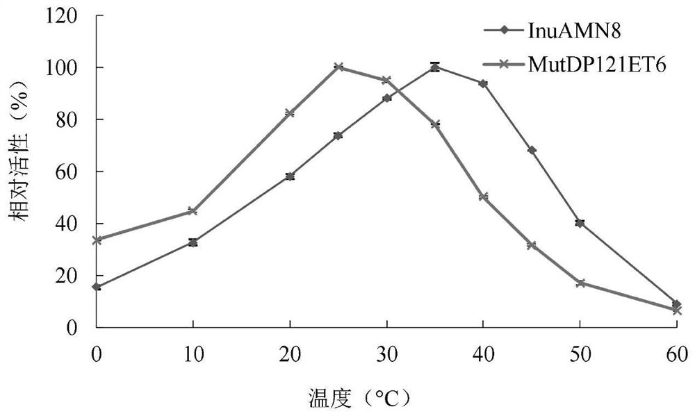 Exo-inulinase mutant MutDP121ET6 with improved low-temperature activity