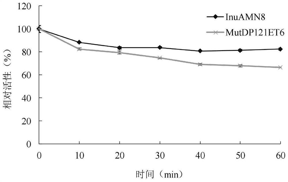 Exo-inulinase mutant MutDP121ET6 with improved low-temperature activity