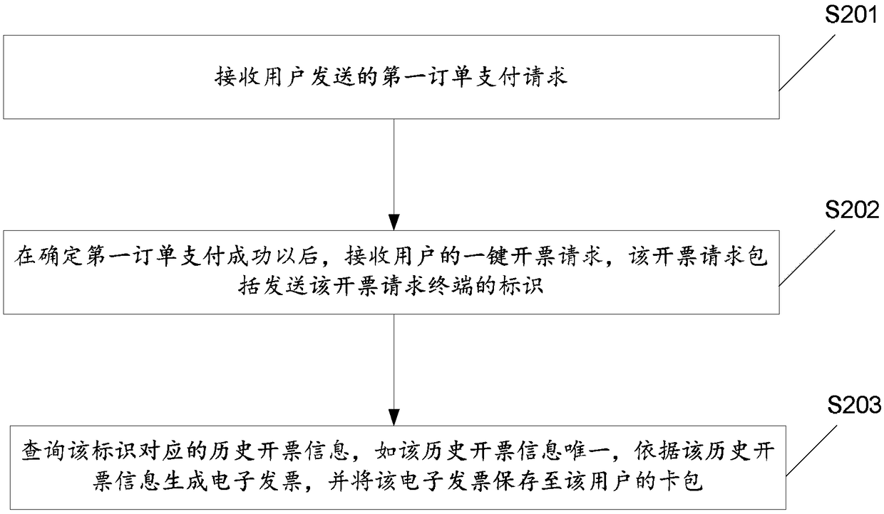 A method for generating invoices and related products