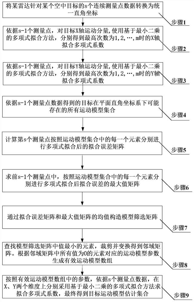 Target motion model estimation method based on cross test