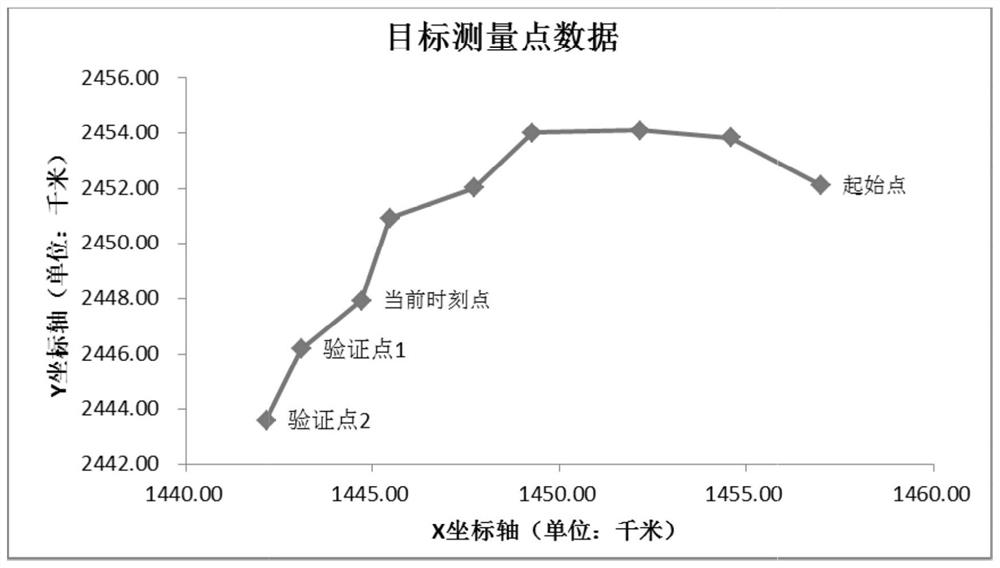 Target motion model estimation method based on cross test