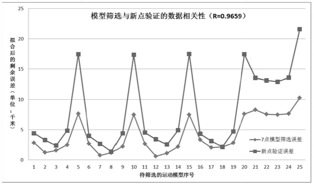 Target motion model estimation method based on cross test