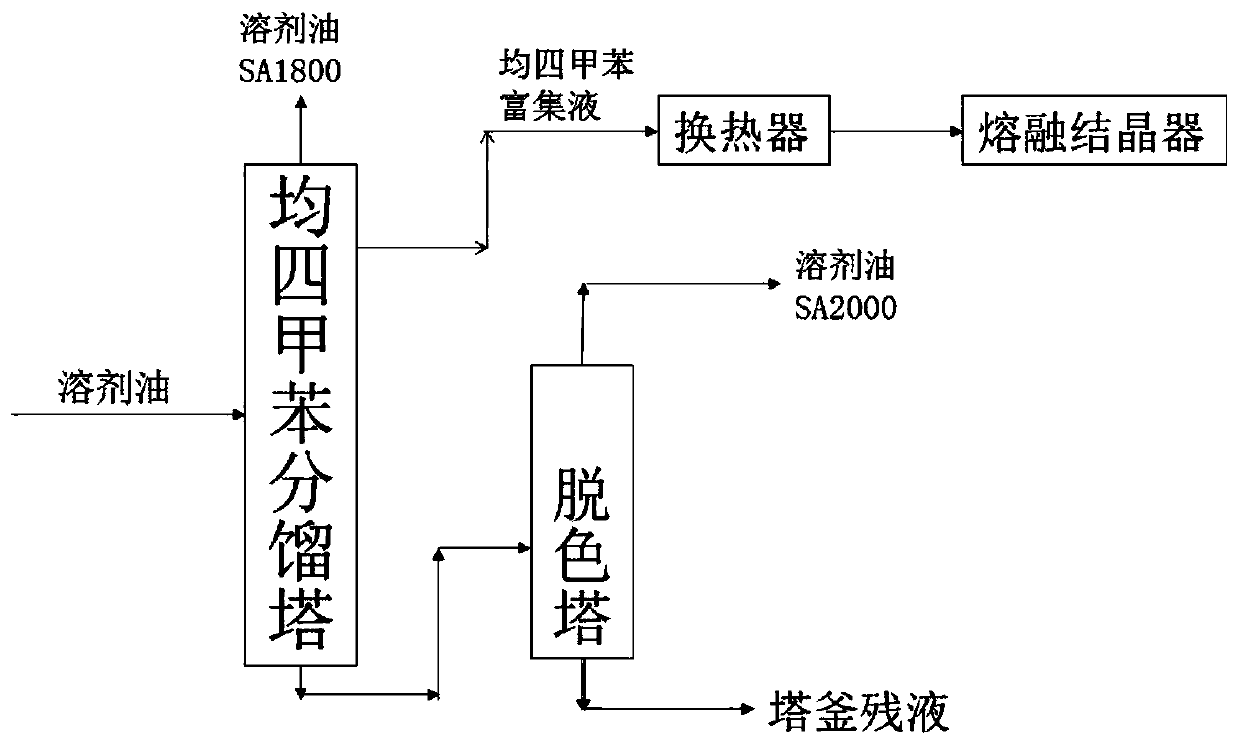 Method for decolorizing solvent oil and extracting durene