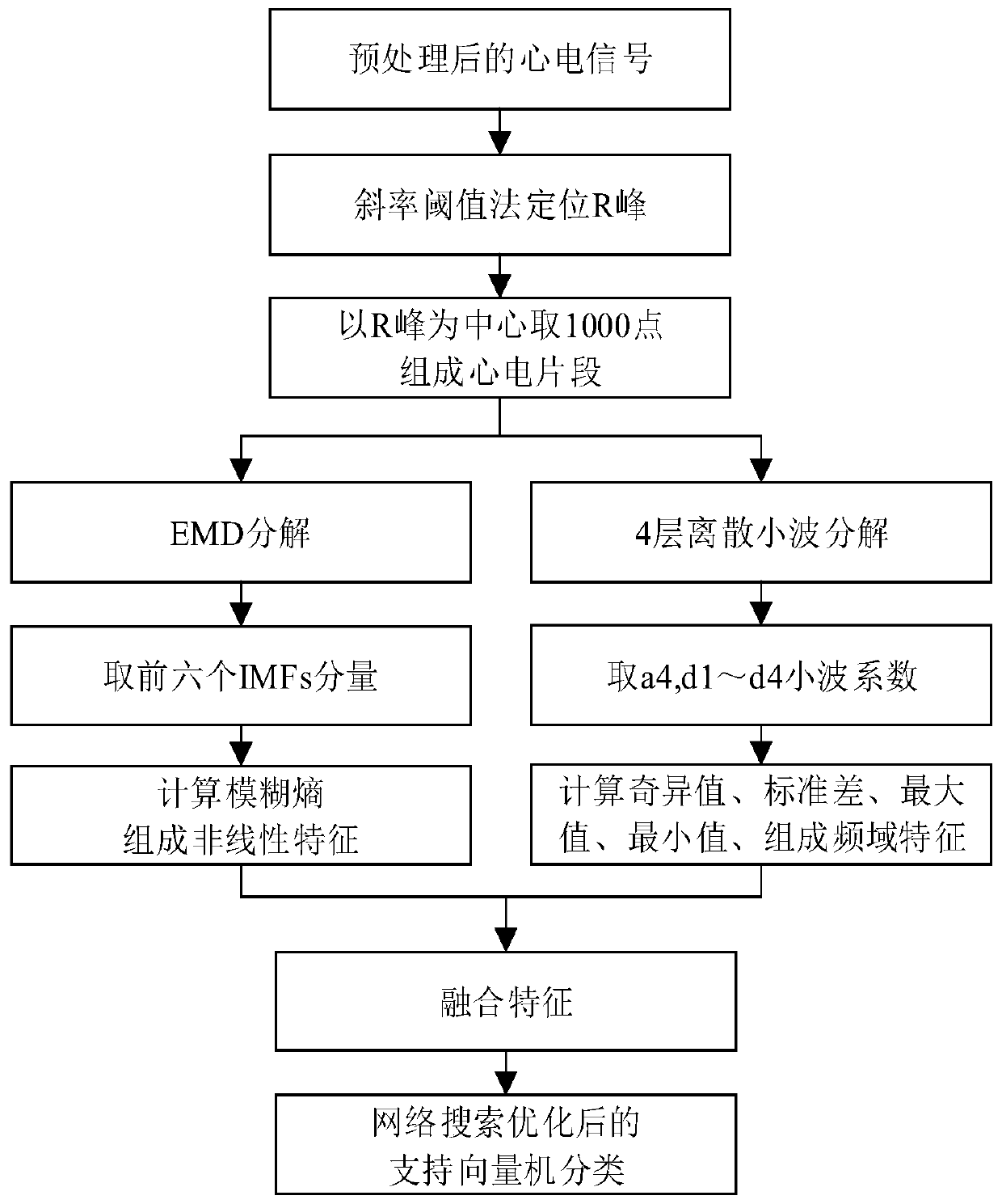 Feature extraction and classification method for automatically extracted electrocardio beats