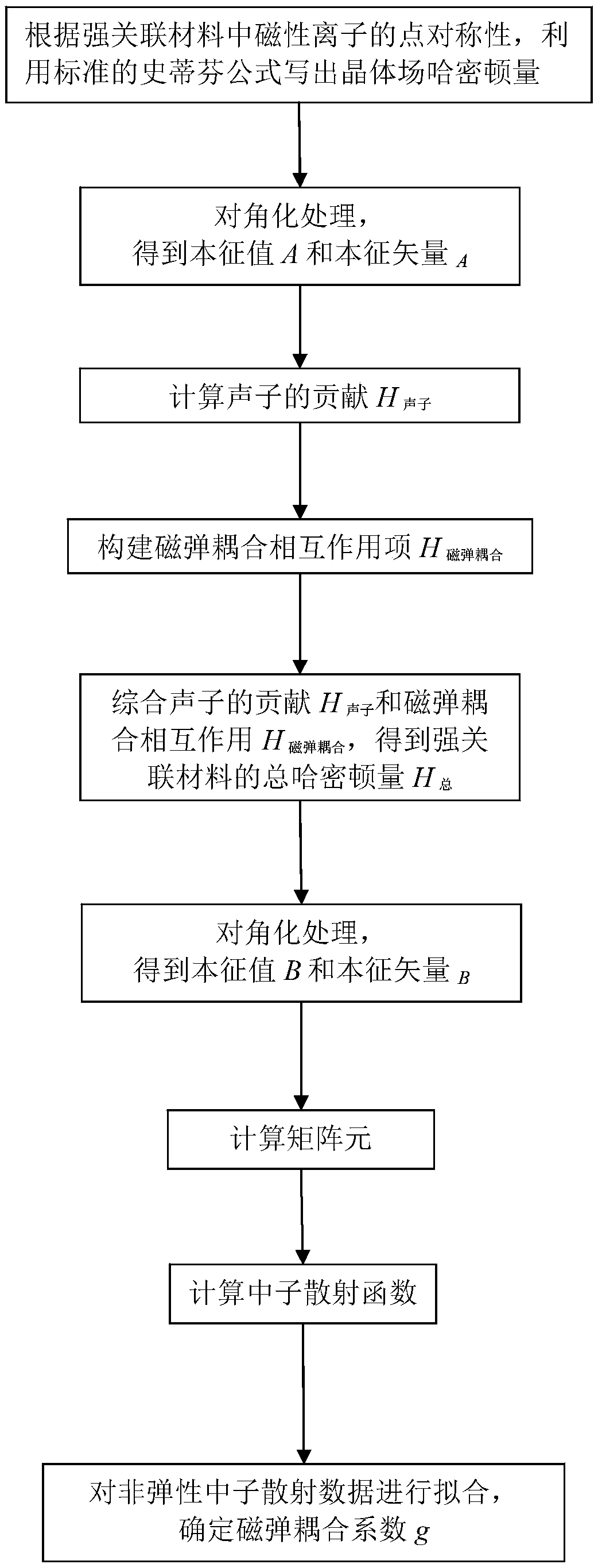 Inelastic neutron scattering data analysis method of strong correlation material