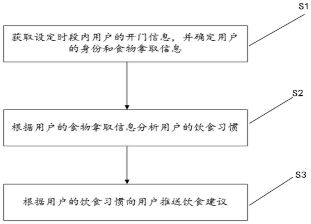 Method and device for pushing diet suggestions and refrigeration equipment