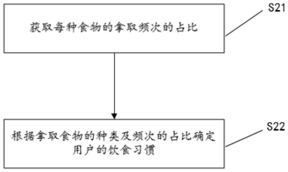 Method and device for pushing diet suggestions and refrigeration equipment